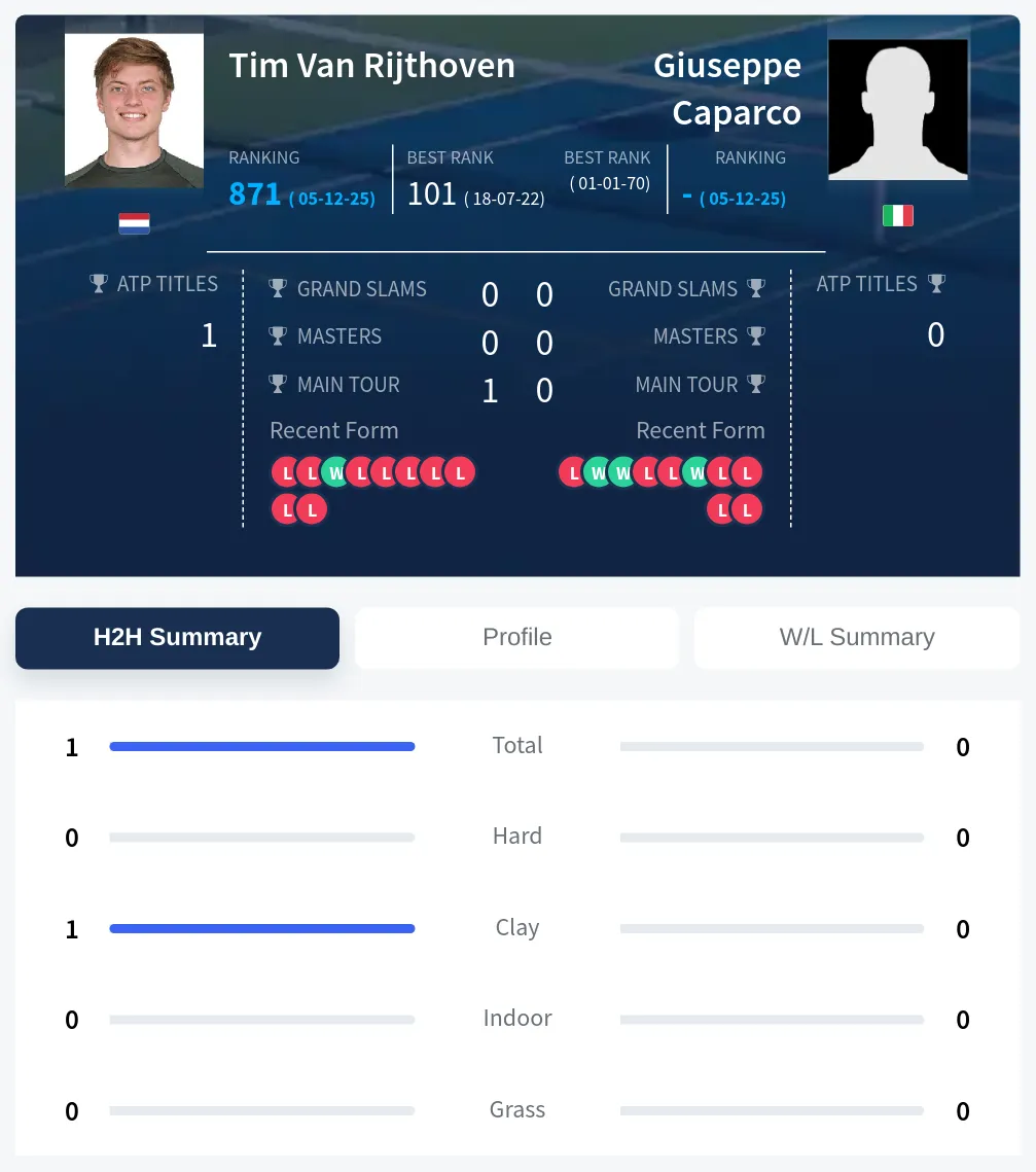 Rijthoven Caparco H2h Summary Stats