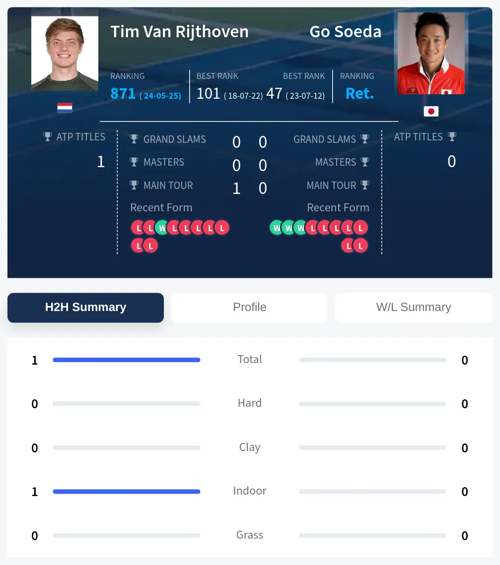 Rijthoven Soeda H2h Summary Stats