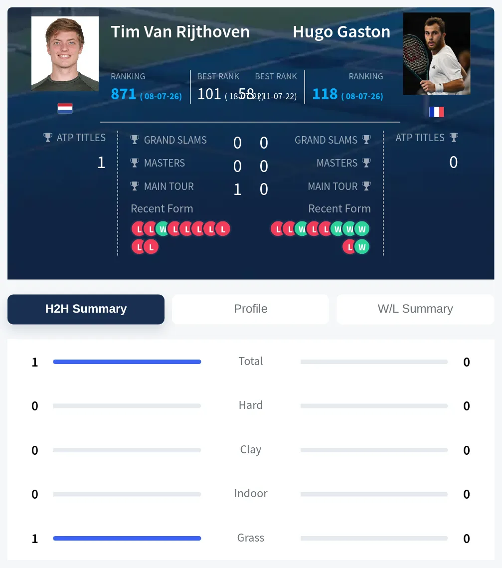 Gaston Rijthoven H2h Summary Stats