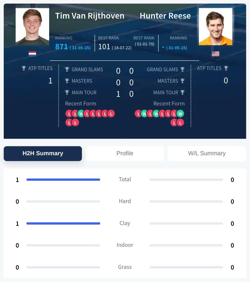 Rijthoven Reese H2h Summary Stats
