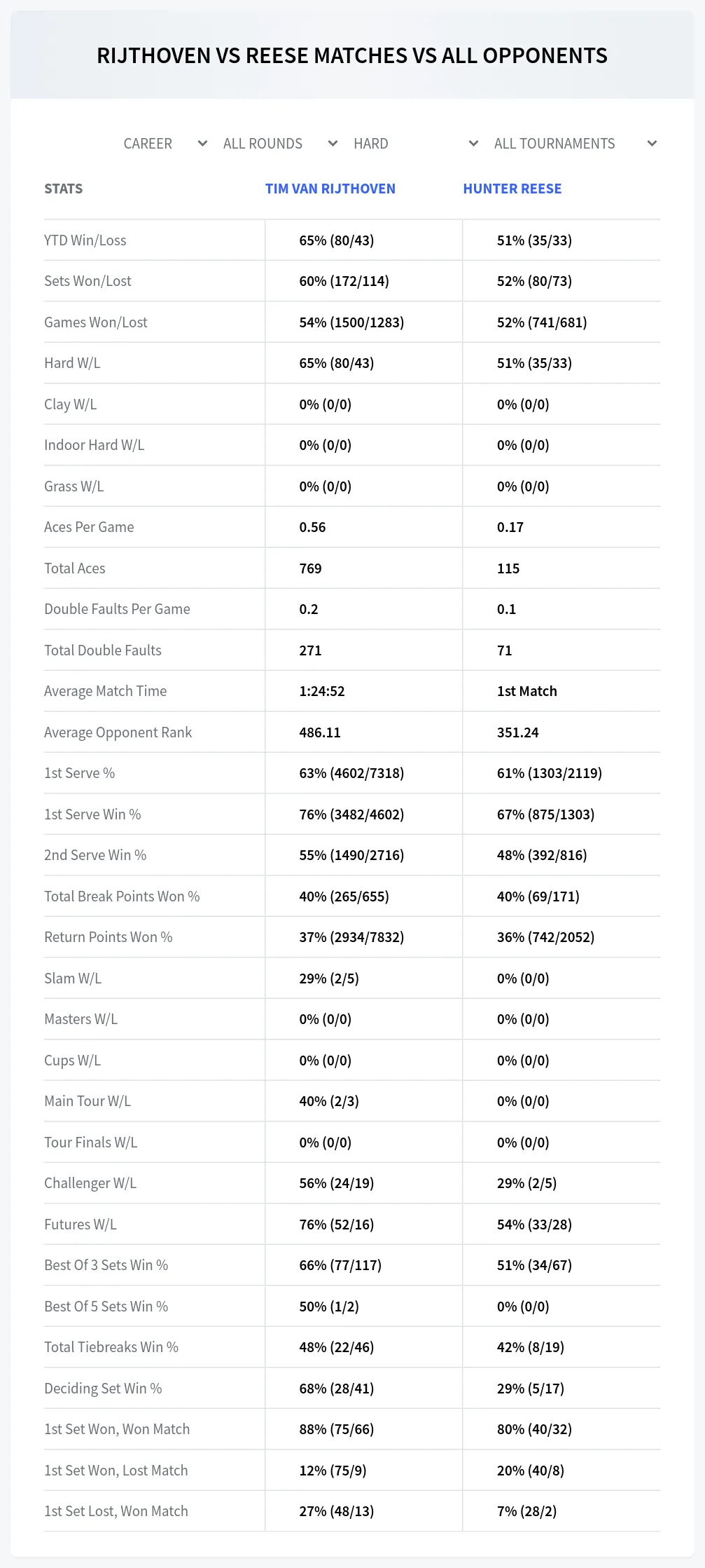 Tim Van Rijthoven Hunter Reese Prediction Stats