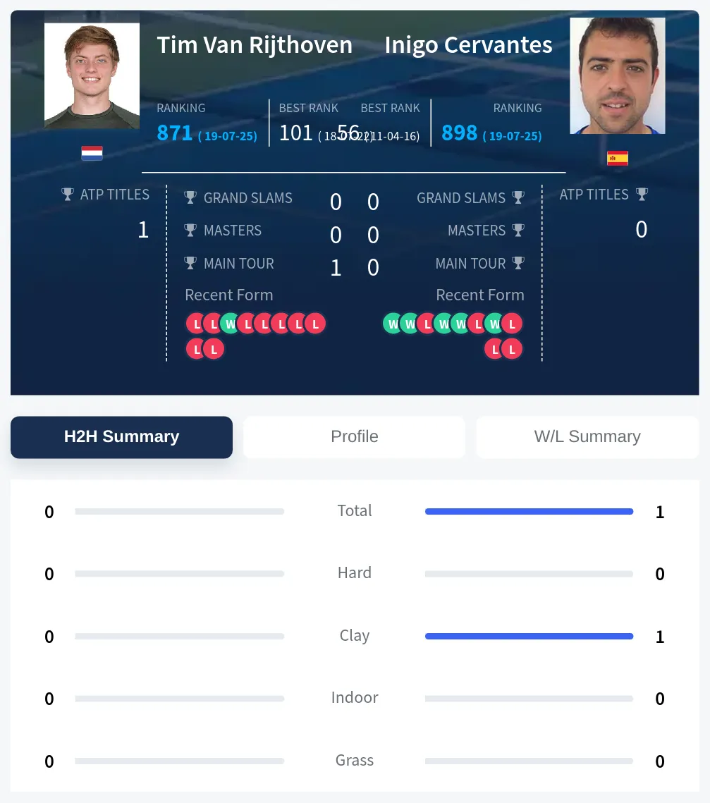 Cervantes Rijthoven H2h Summary Stats