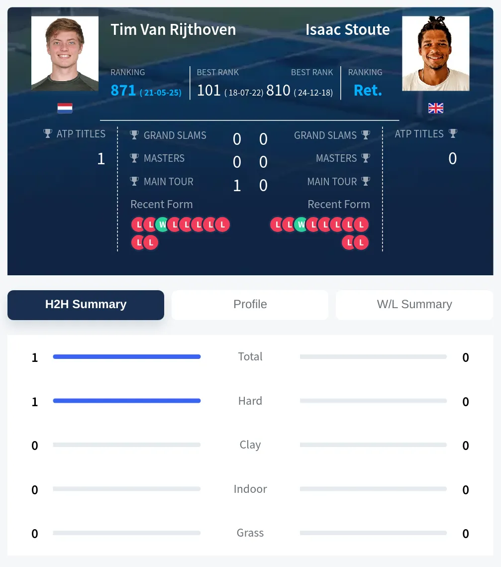 Rijthoven Stoute H2h Summary Stats