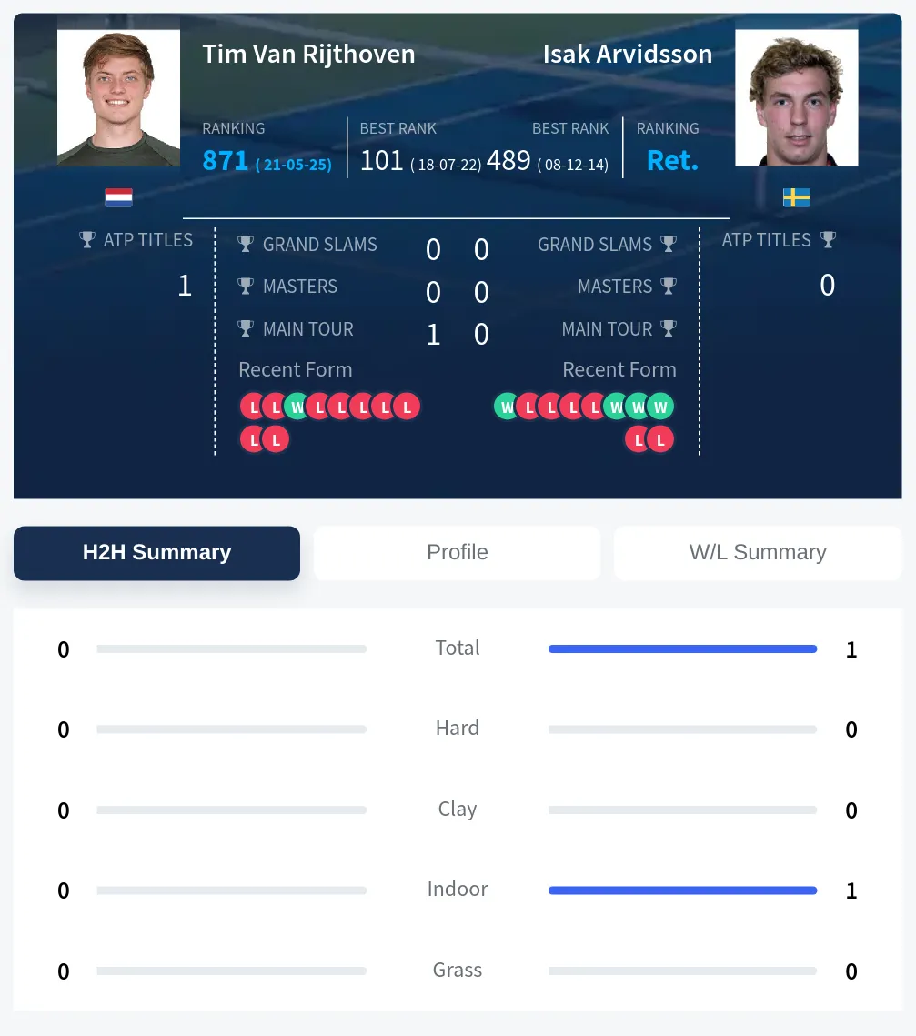 Arvidsson Rijthoven H2h Summary Stats