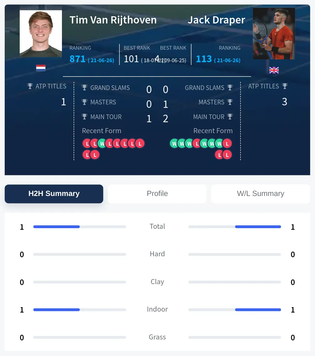Draper Rijthoven H2h Summary Stats