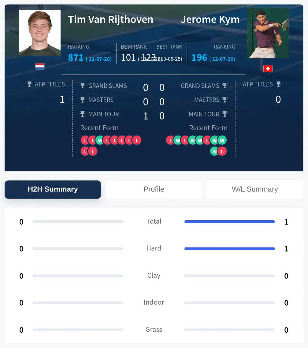 Kym Rijthoven H2h Summary Stats