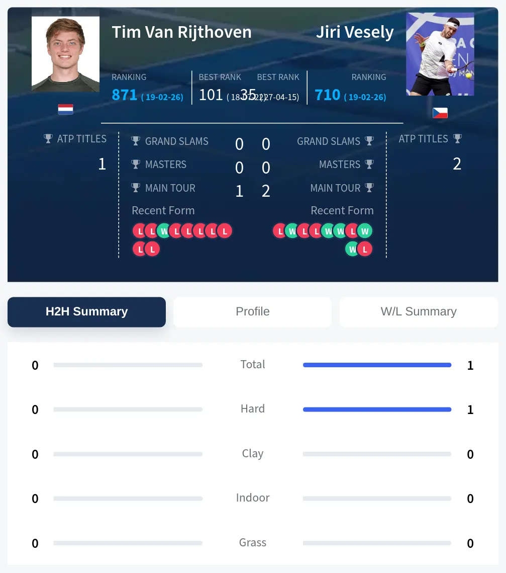 Rijthoven Vesely H2h Summary Stats
