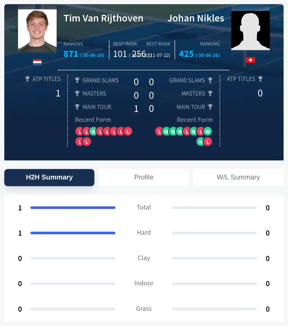 Rijthoven Nikles H2h Summary Stats
