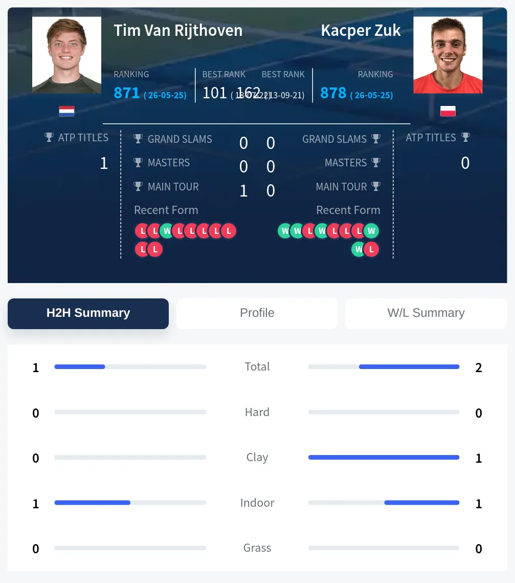 Zuk Rijthoven H2h Summary Stats