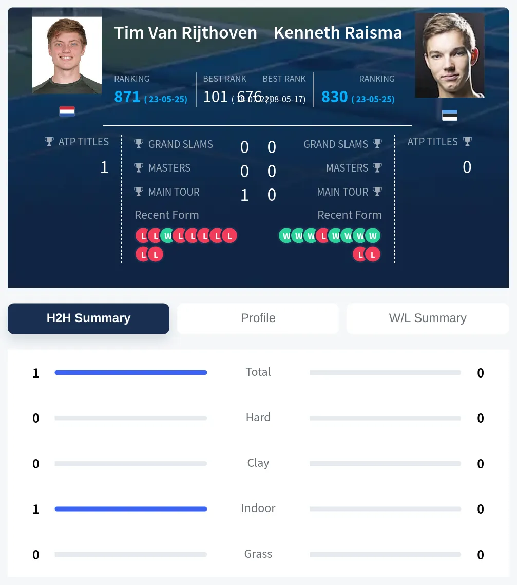 Rijthoven Raisma H2h Summary Stats