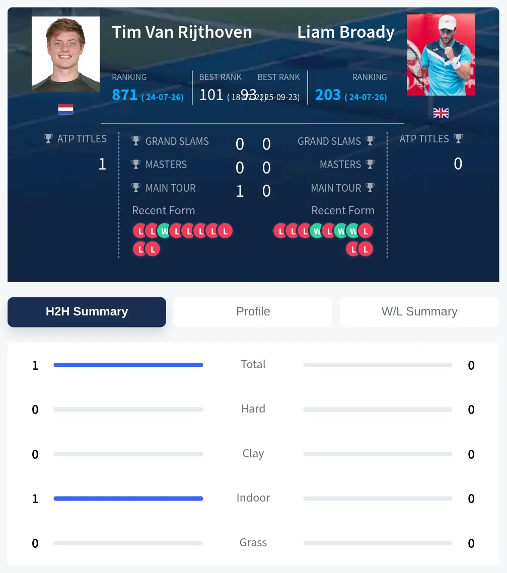Rijthoven Broady H2h Summary Stats