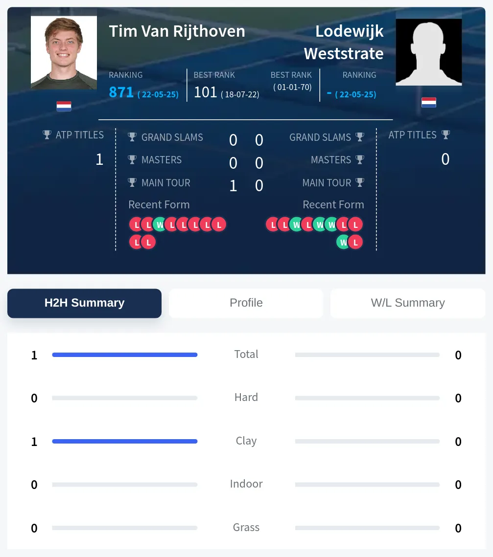 Rijthoven Weststrate H2h Summary Stats