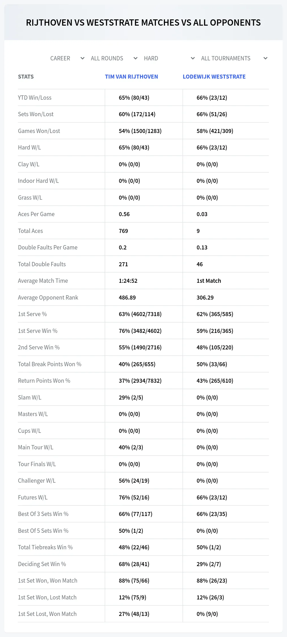 Tim Van Rijthoven Lodewijk Weststrate Prediction Stats
