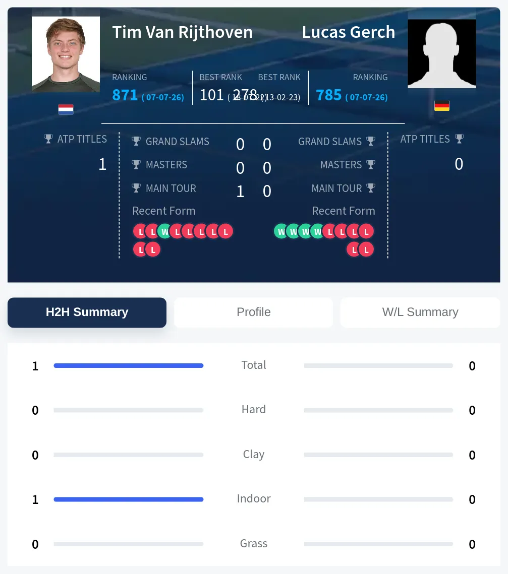 Rijthoven Gerch H2h Summary Stats