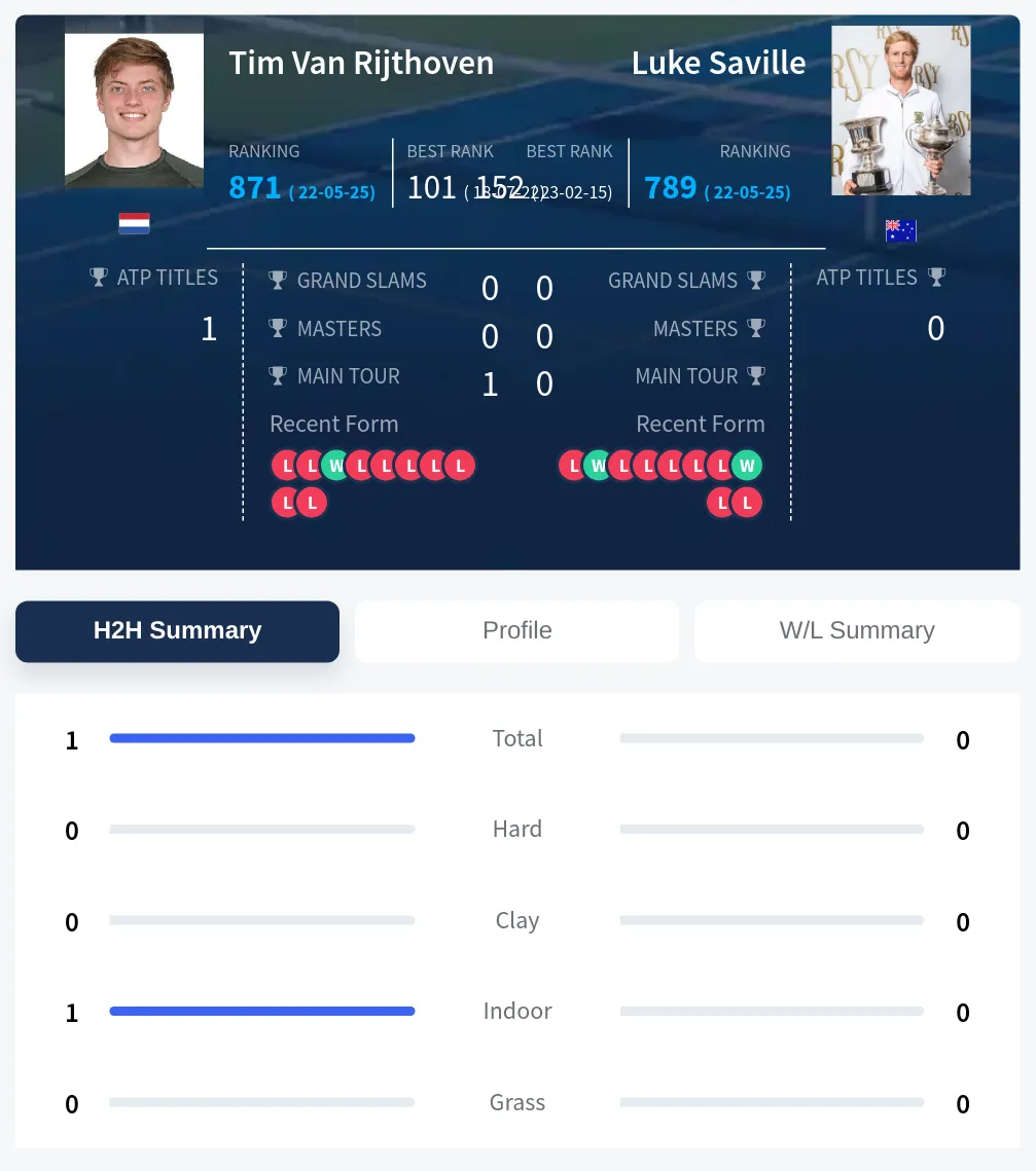 Rijthoven Saville H2h Summary Stats