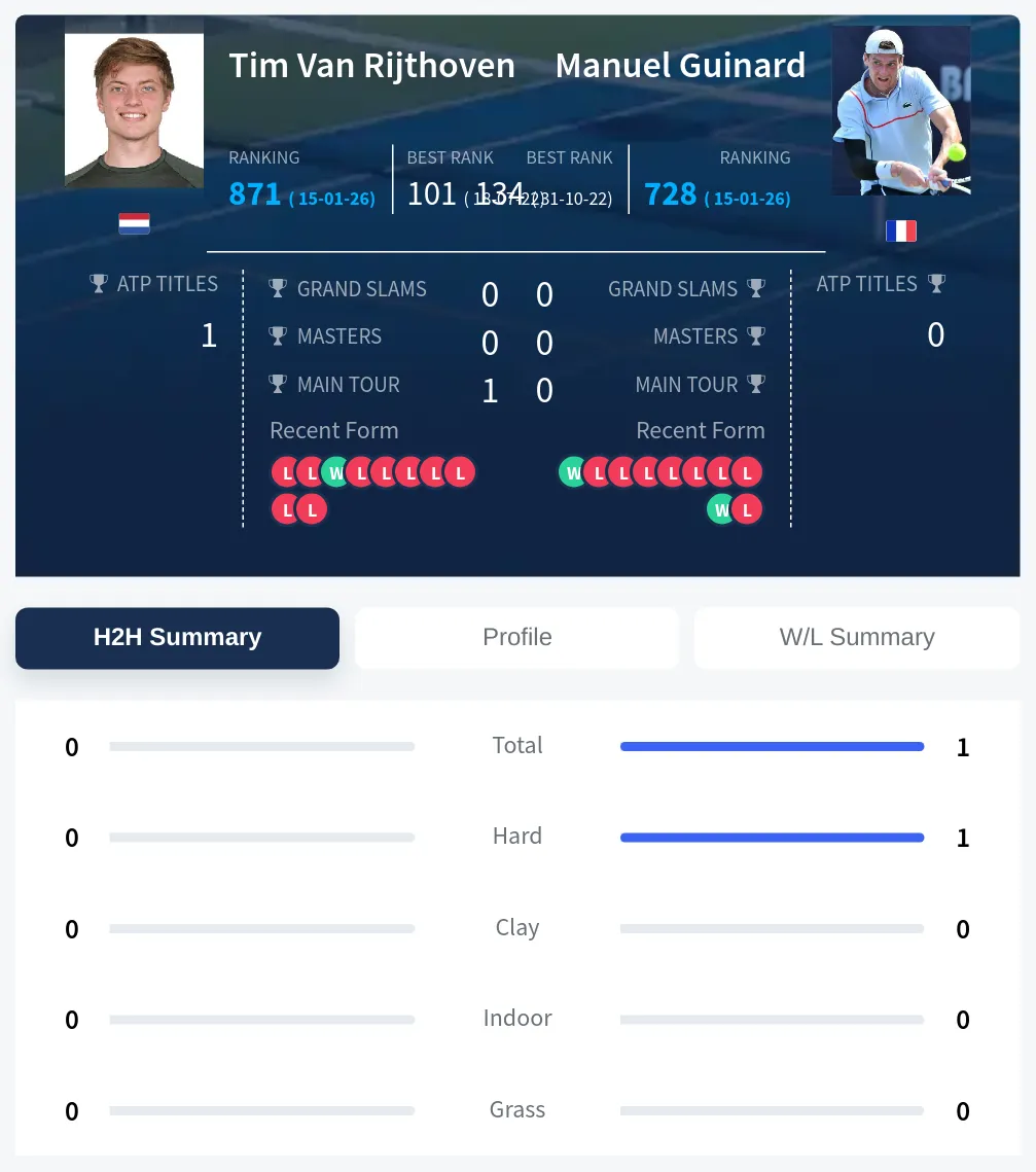 Guinard Rijthoven H2h Summary Stats
