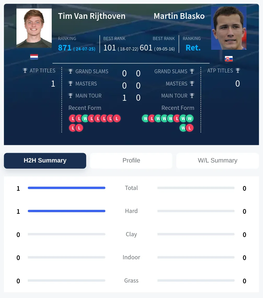 Rijthoven Blasko H2h Summary Stats