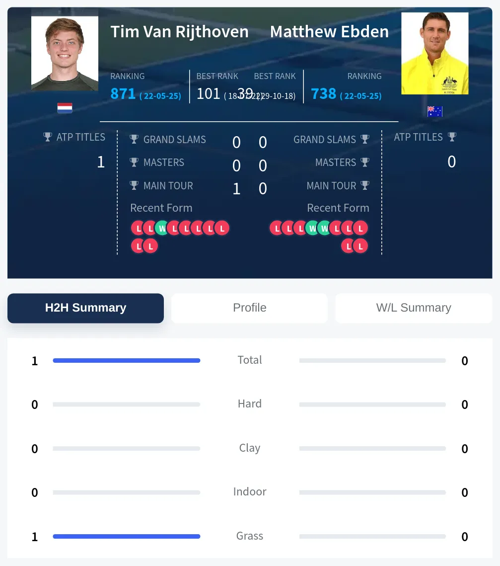 Rijthoven Ebden H2h Summary Stats