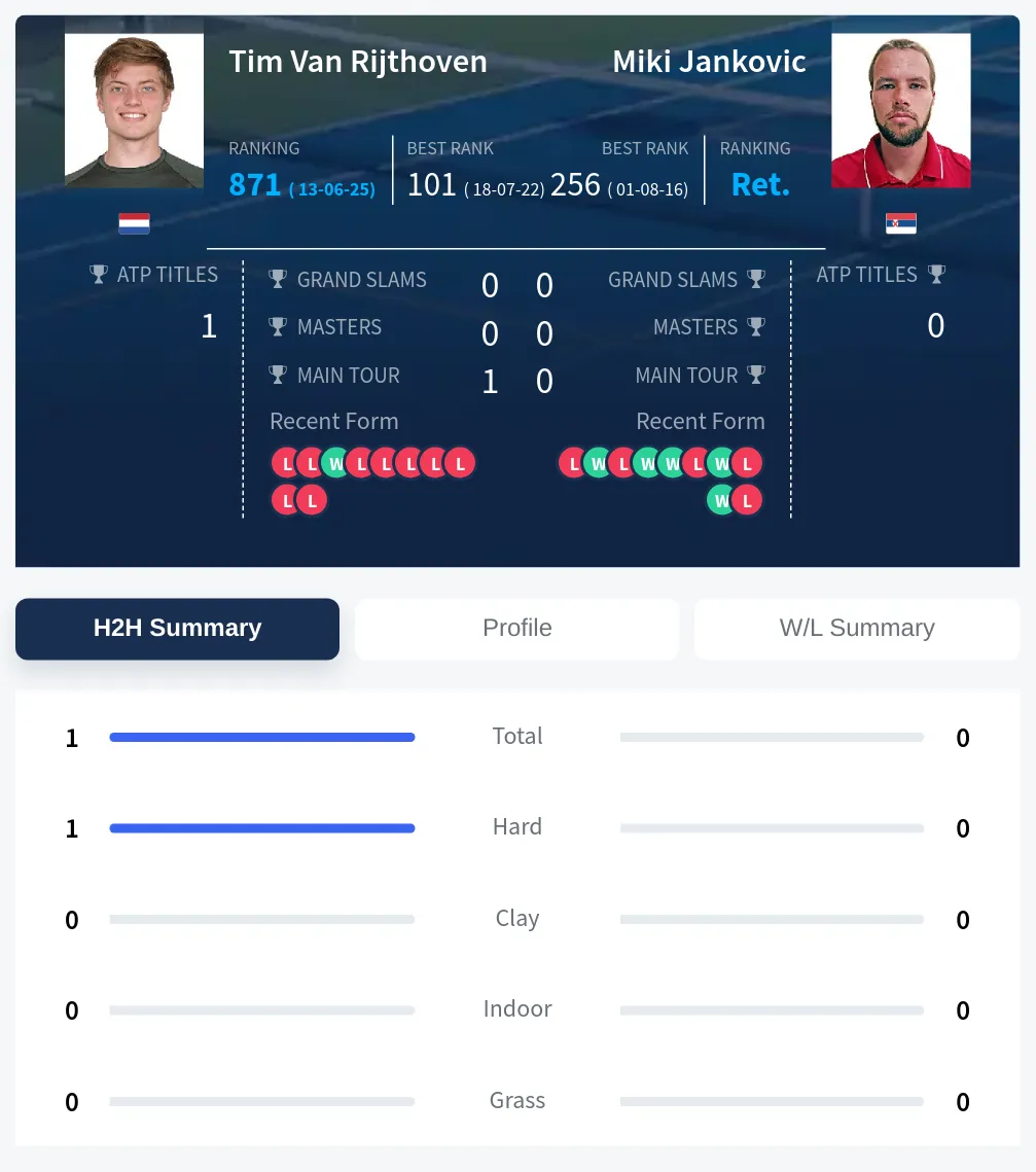 Rijthoven Jankovic H2h Summary Stats