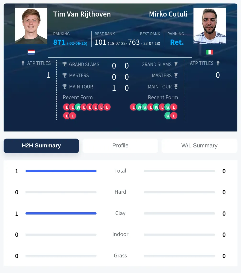 Rijthoven Cutuli H2h Summary Stats