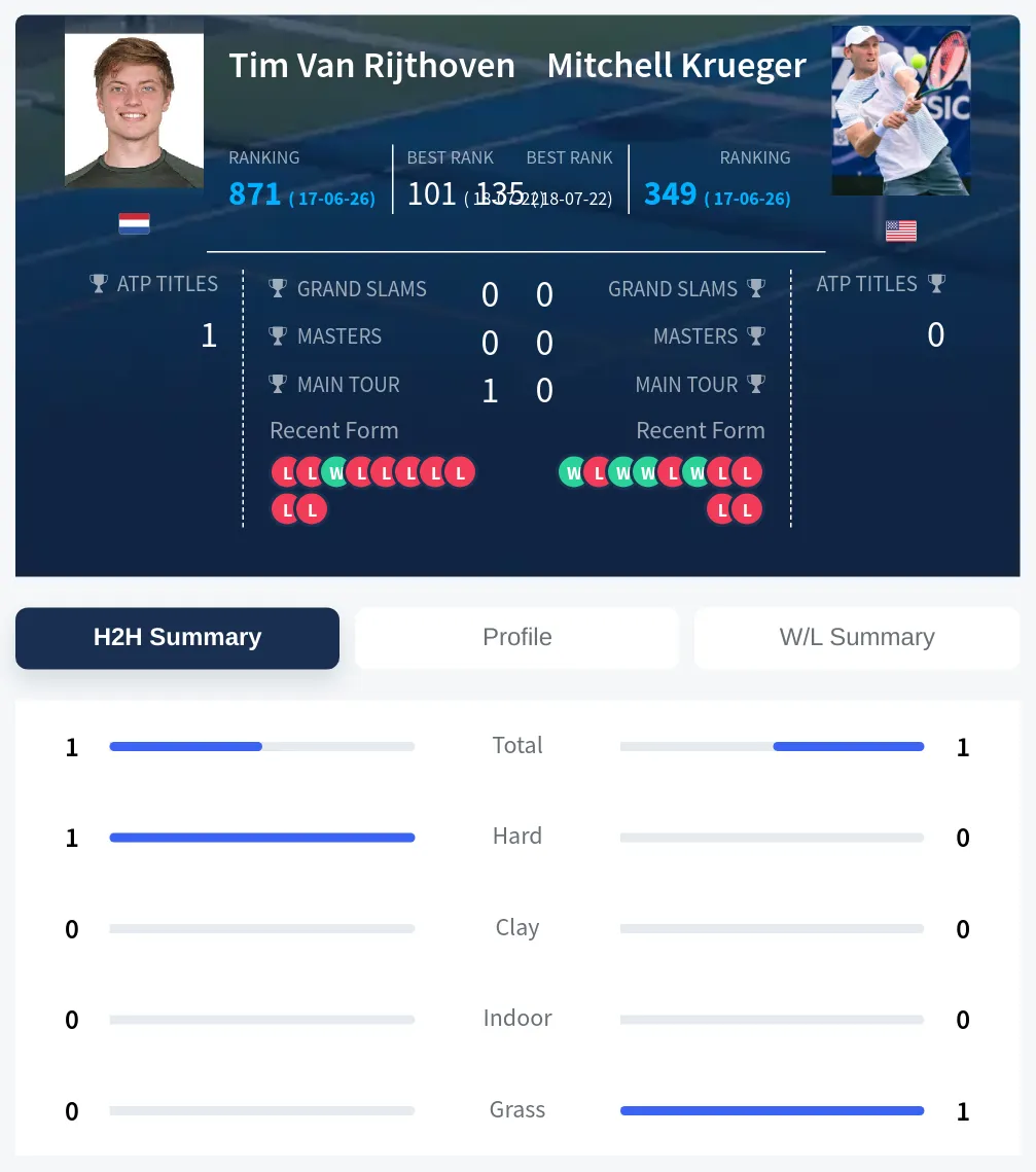 Rijthoven Krueger H2h Summary Stats