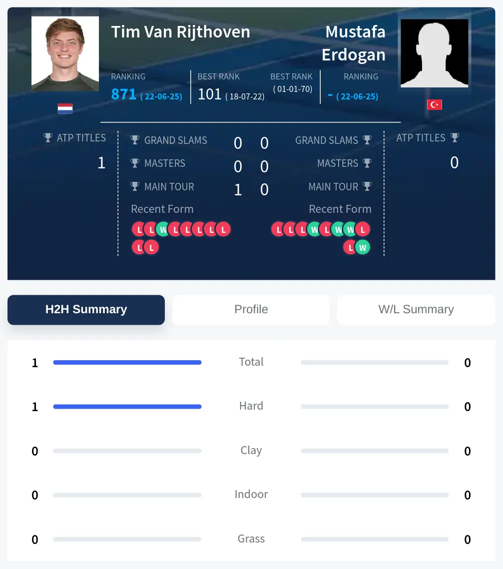 Erdogan Rijthoven H2h Summary Stats