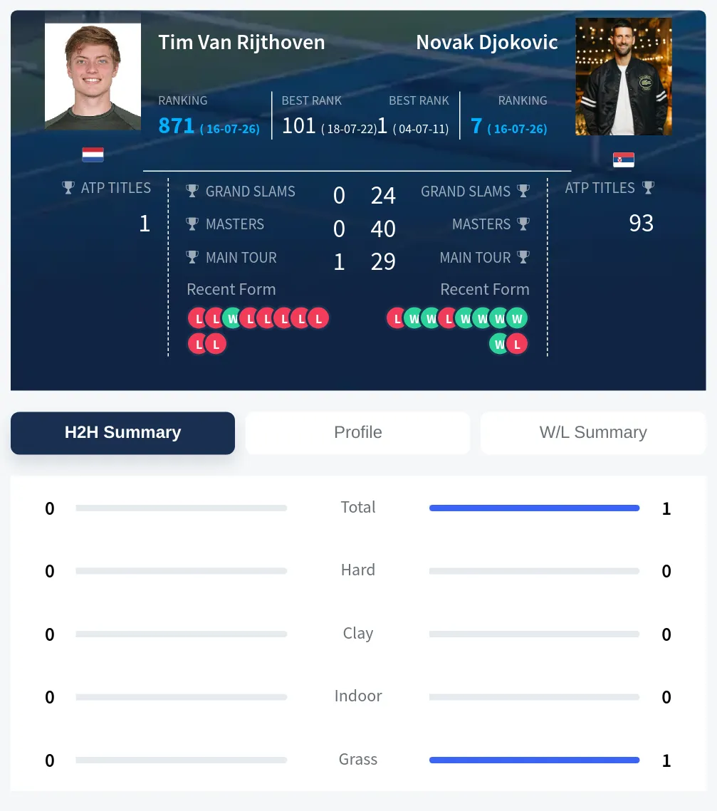 Rijthoven Djokovic H2h Summary Stats