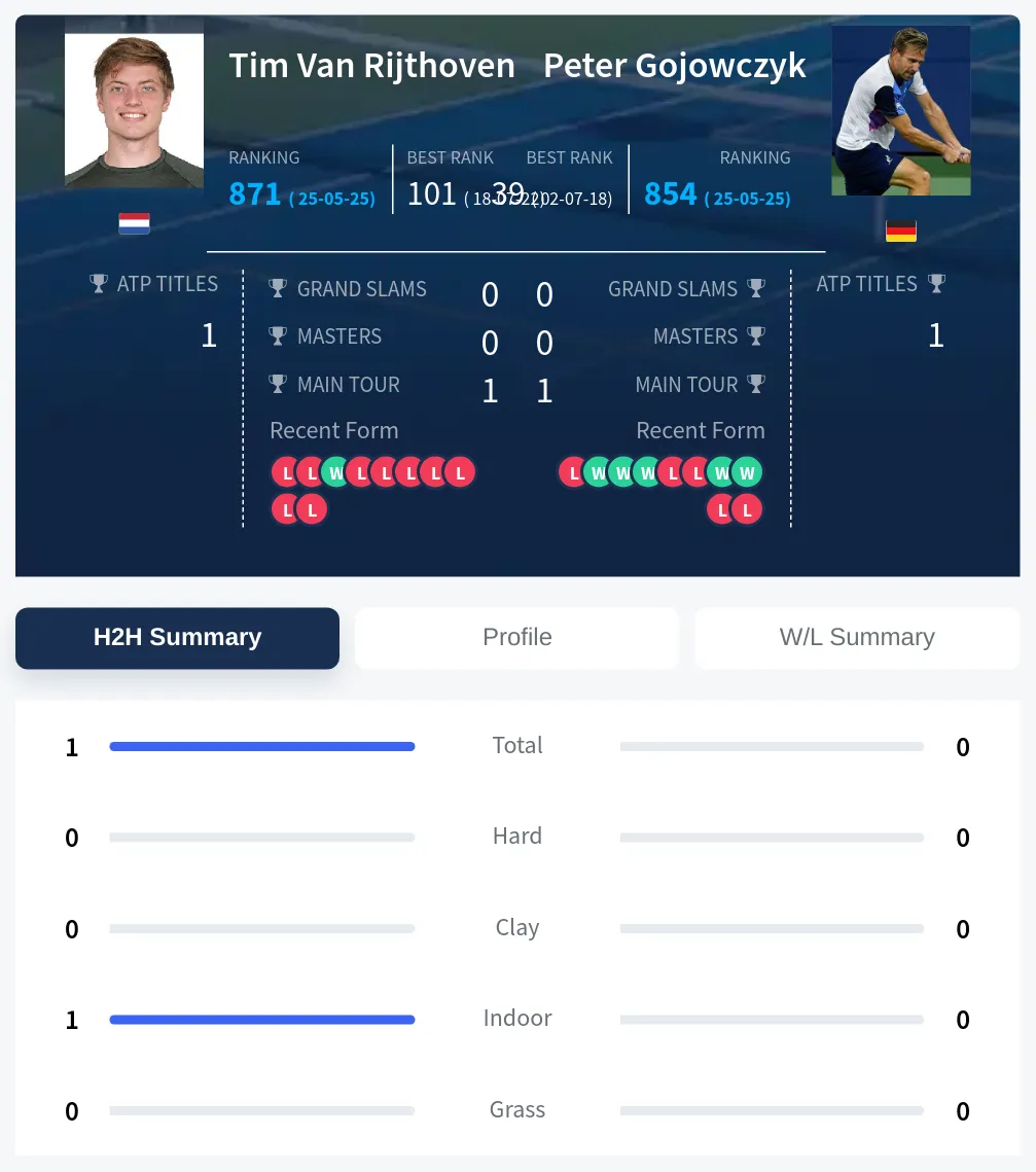 Rijthoven Gojowczyk H2h Summary Stats
