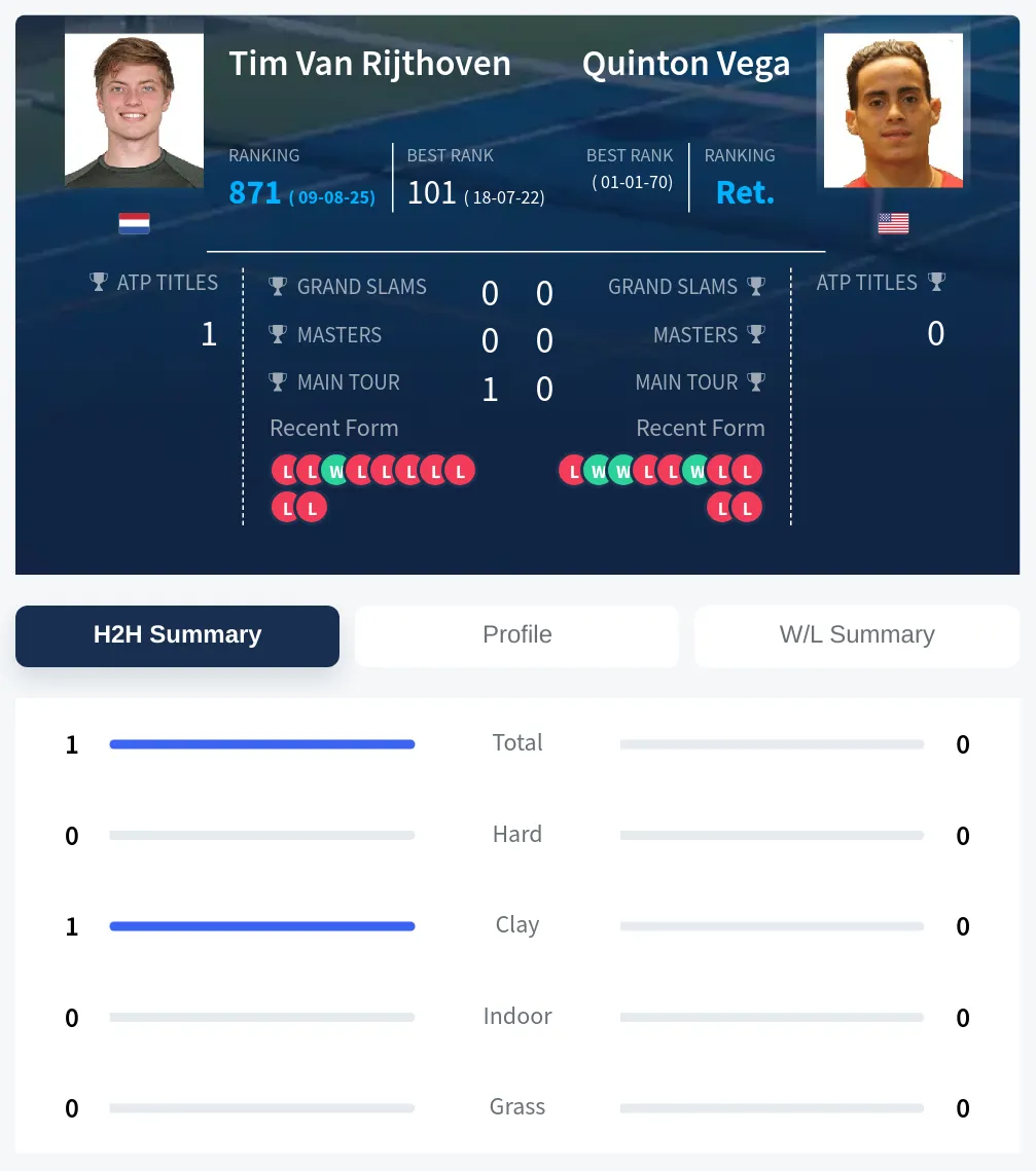 Rijthoven Vega H2h Summary Stats