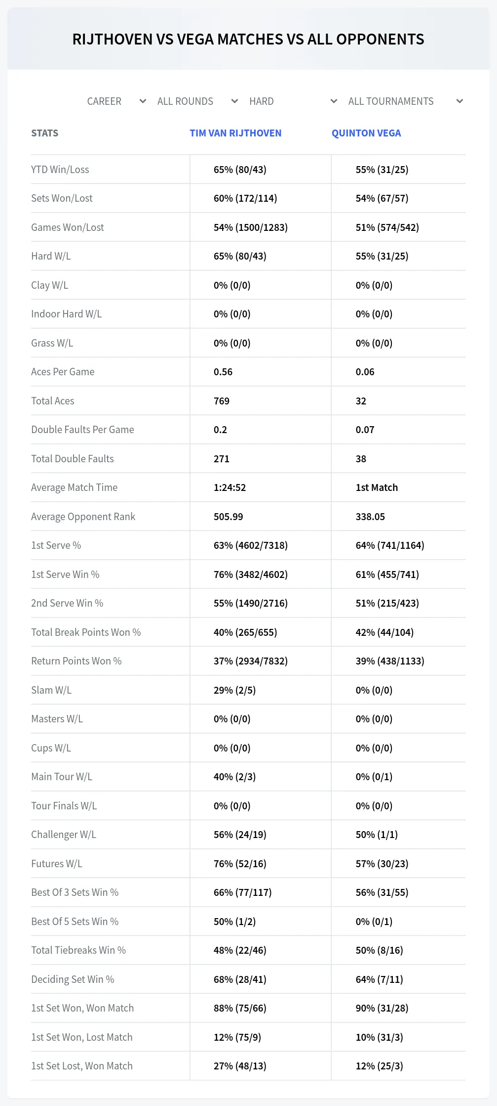 Tim Van Rijthoven Quinton Vega Prediction Stats