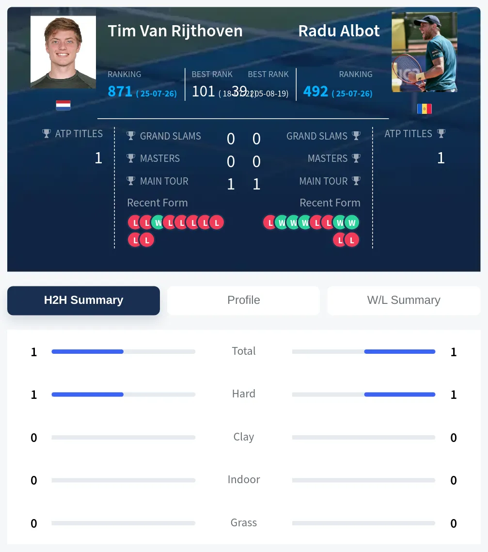 Albot Rijthoven H2h Summary Stats