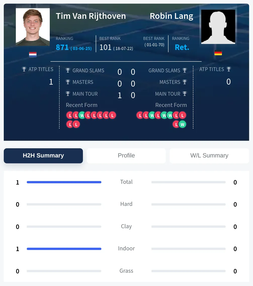 Rijthoven Lang H2h Summary Stats