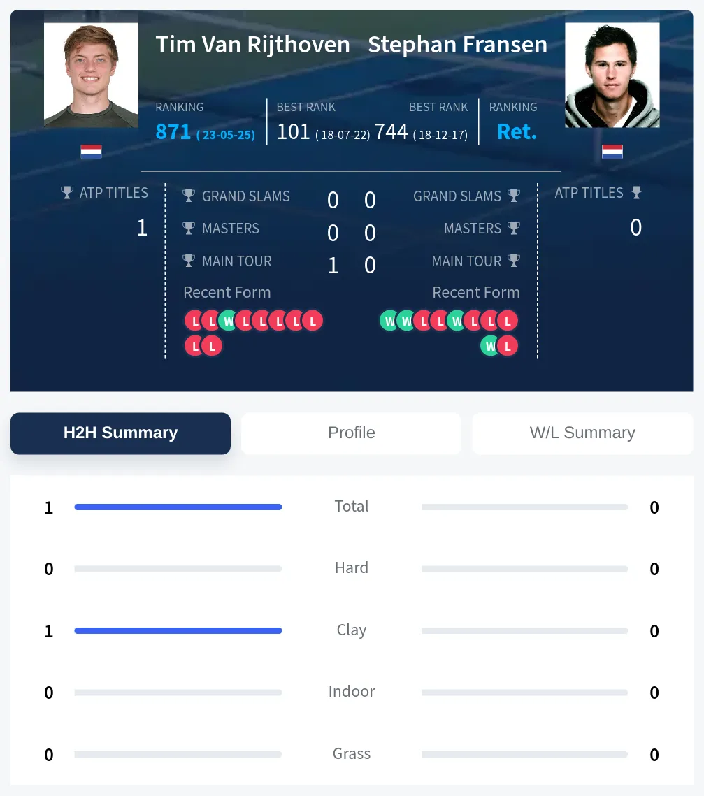 Rijthoven Fransen H2h Summary Stats