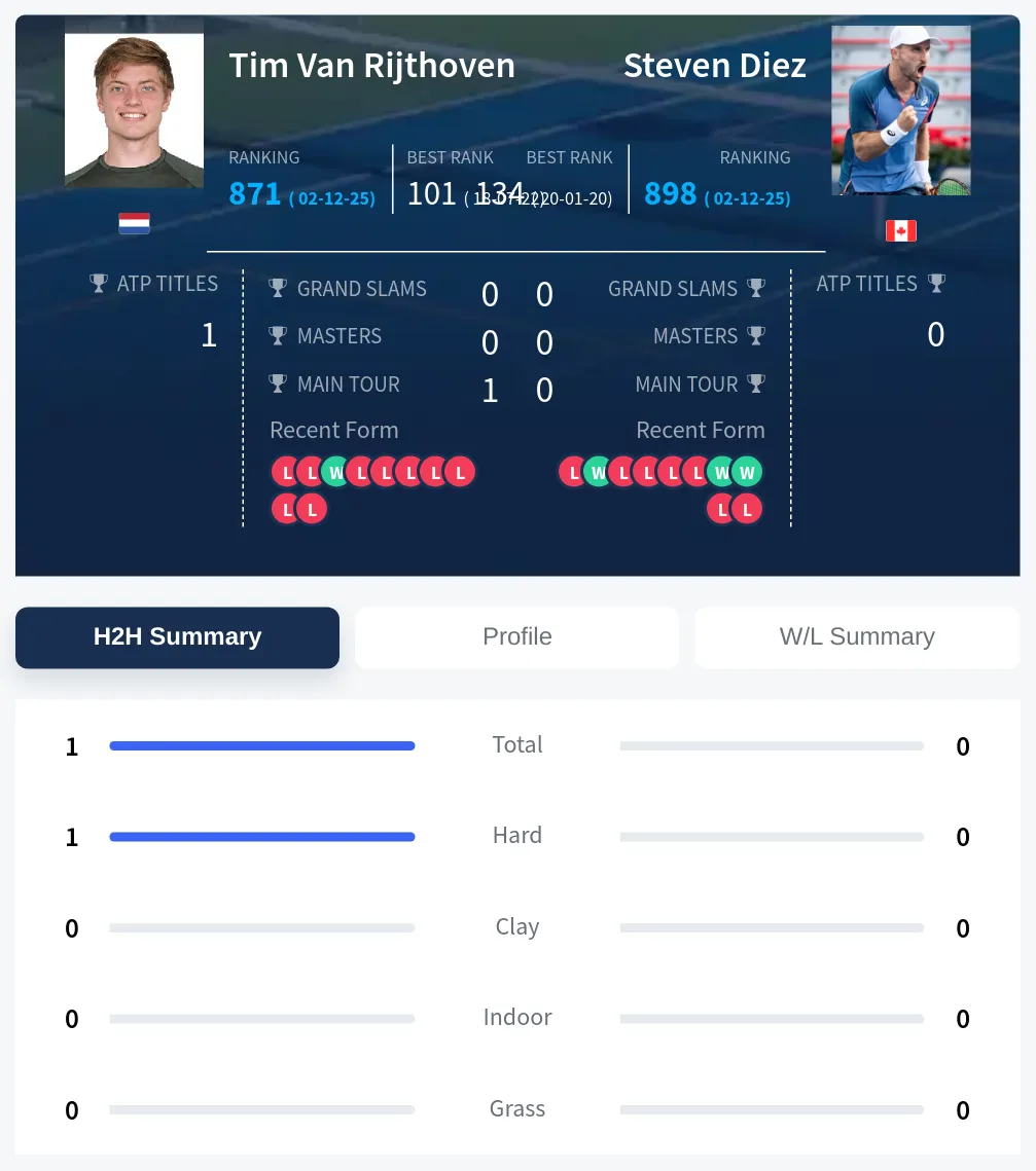 Rijthoven Diez H2h Summary Stats