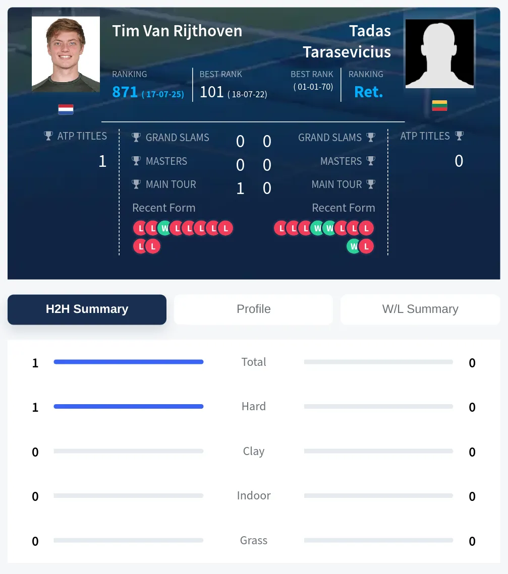 Rijthoven Tarasevicius H2h Summary Stats