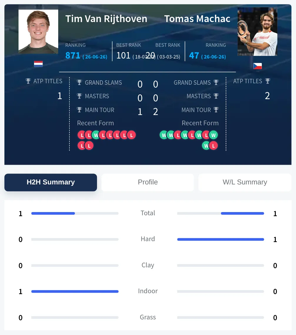 Rijthoven Machac H2h Summary Stats