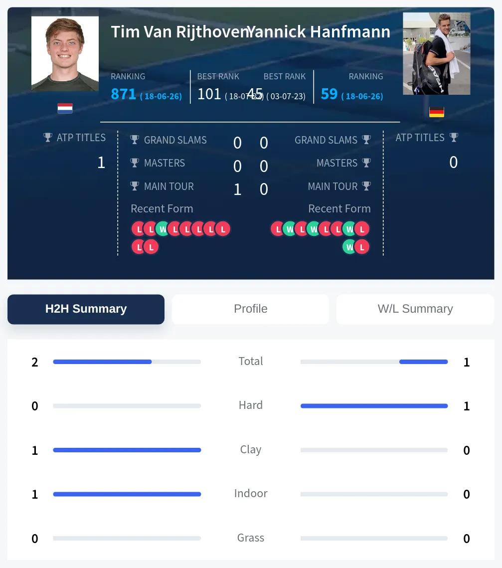 Rijthoven Hanfmann H2h Summary Stats