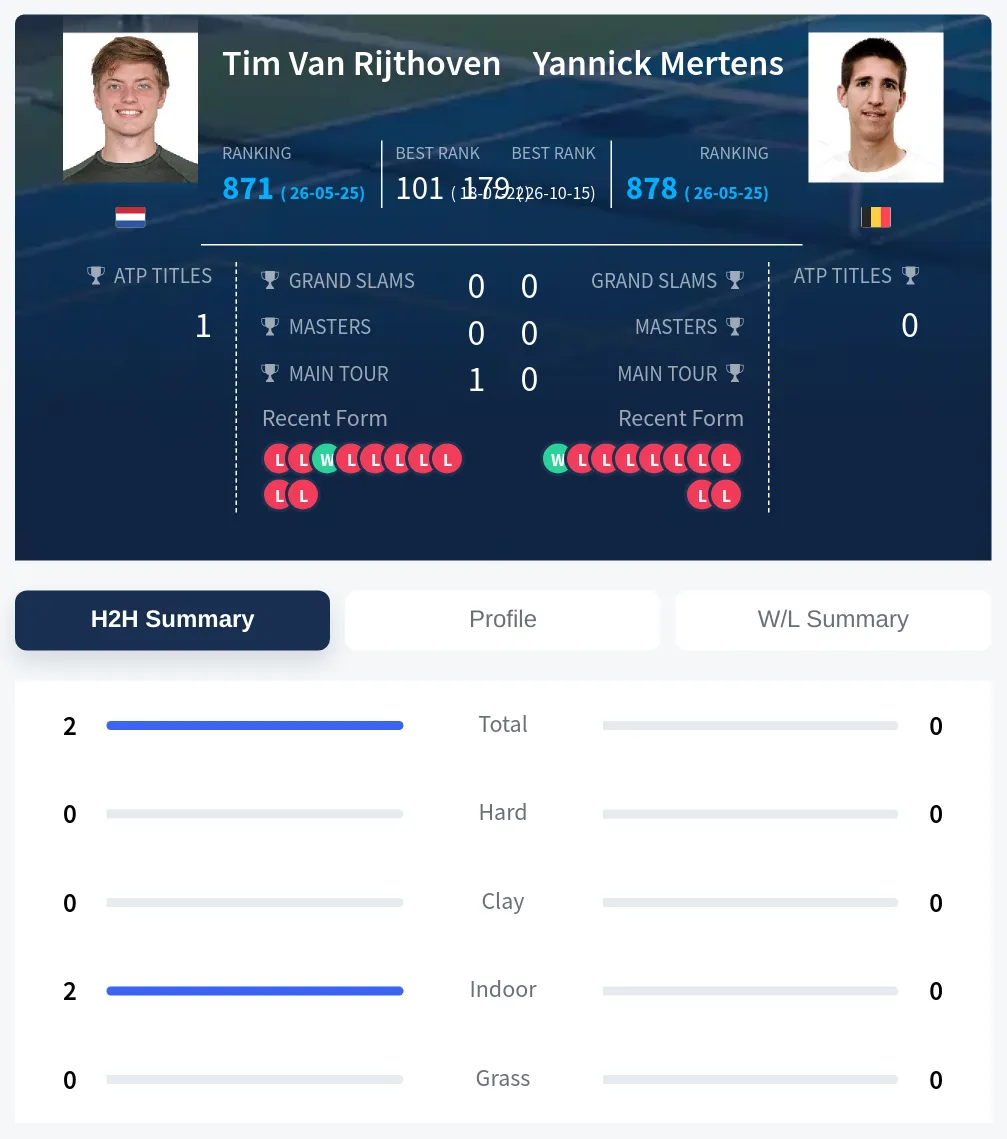 Rijthoven Mertens H2h Summary Stats