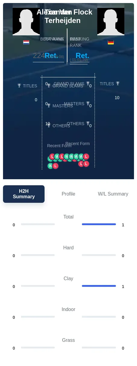 Flock Terheijden H2h Summary Stats