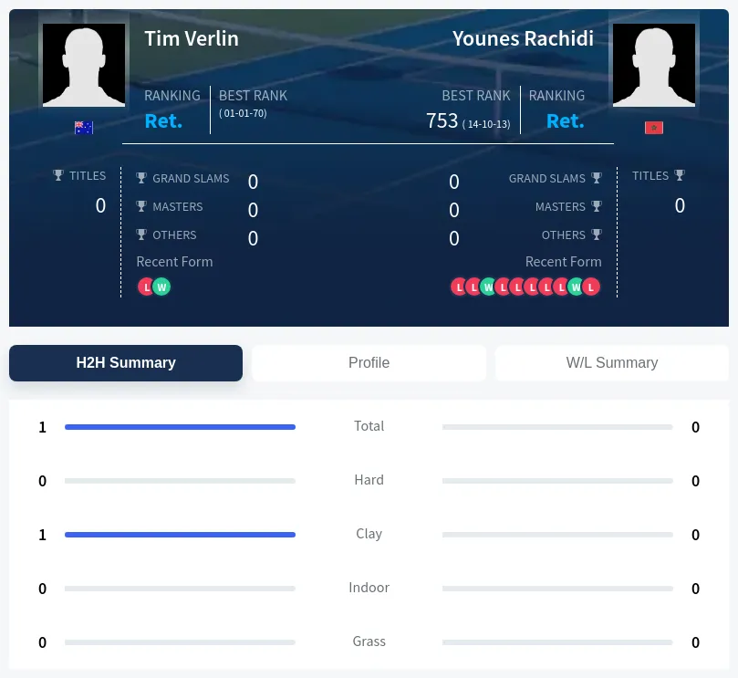 Verlin Rachidi H2h Summary Stats