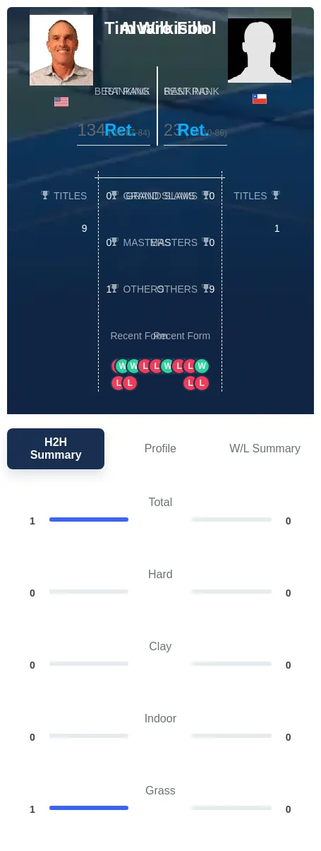 Wilkison Fillol H2h Summary Stats