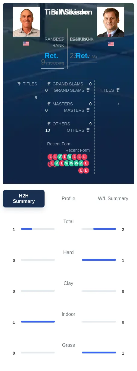Scanlon Wilkison H2h Summary Stats