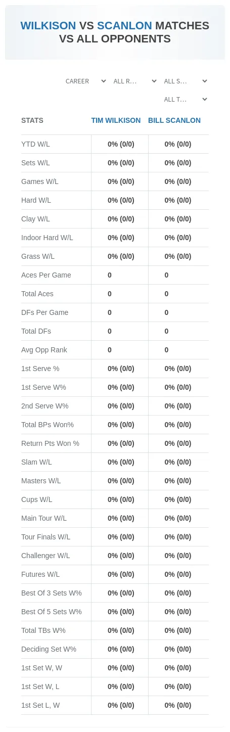 Bill Scanlon Tim Wilkison Prediction Stats