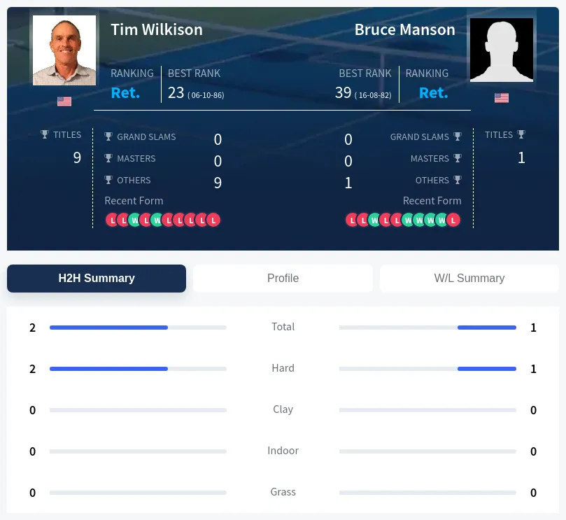 Manson Wilkison H2h Summary Stats