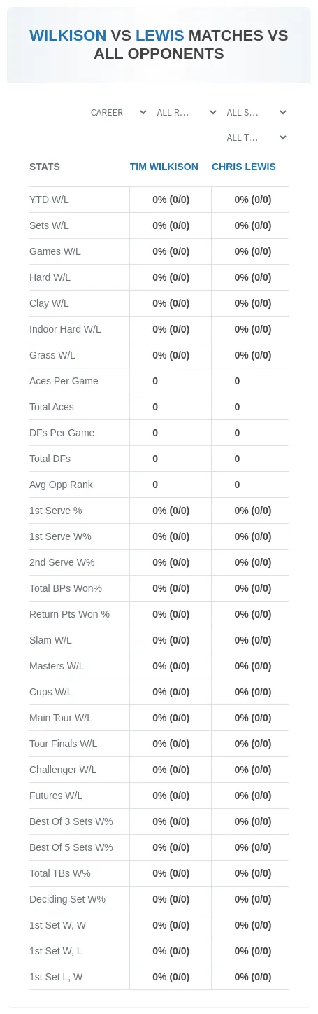 Chris Lewis Tim Wilkison Prediction Stats