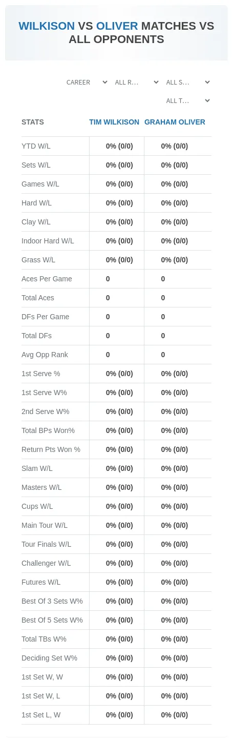 Tim Wilkison Graham Oliver Prediction Stats