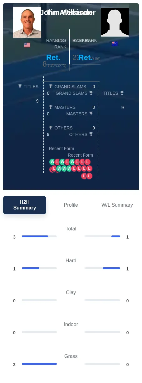 Wilkison Alexander H2h Summary Stats