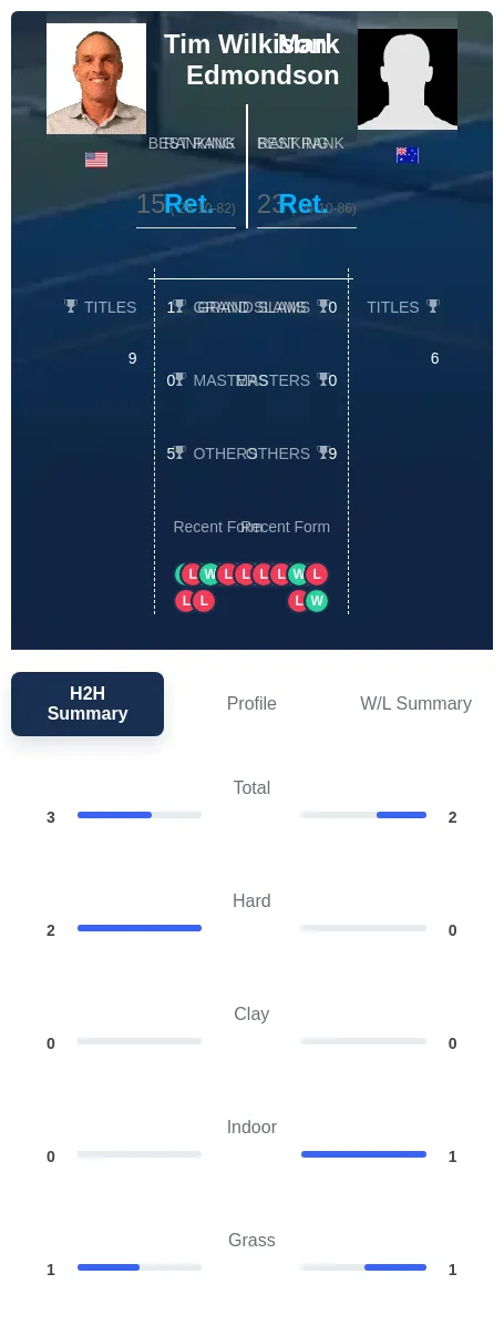Wilkison Edmondson H2h Summary Stats