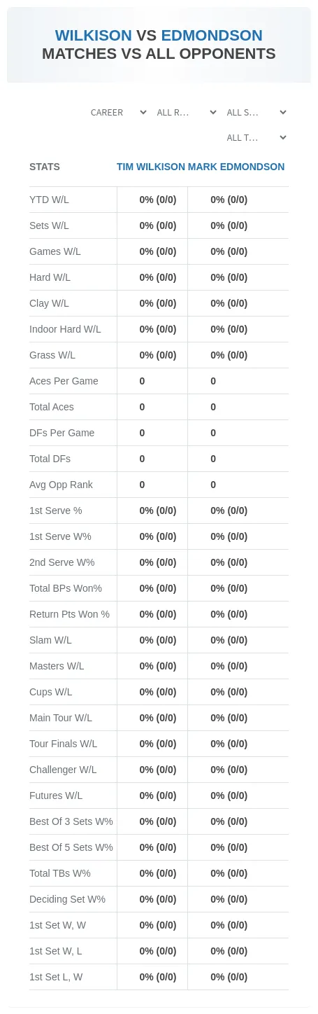Tim Wilkison Mark Edmondson Prediction Stats