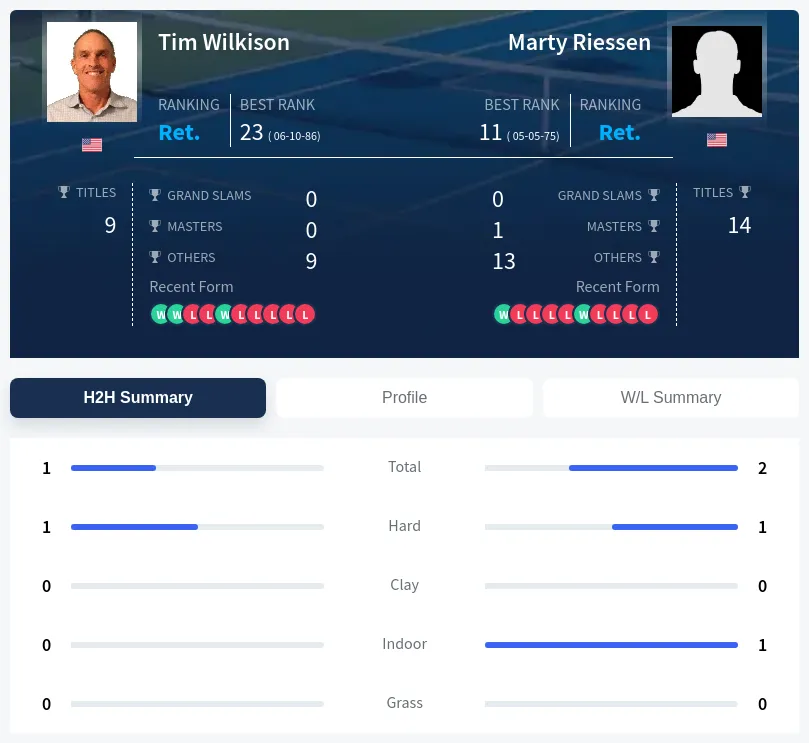 Riessen Wilkison H2h Summary Stats